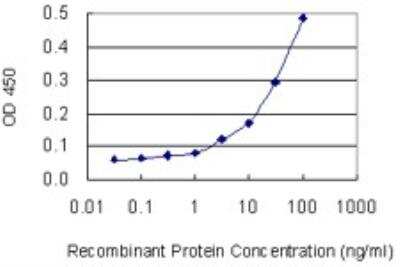 ELISA: SLC4A8 Antibody (6E11) [H00009498-M04]