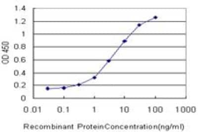 ELISA: SLC6A4/5-HTTLPR/Serotonin transporter Antibody (2A9) [H00006532-M06]