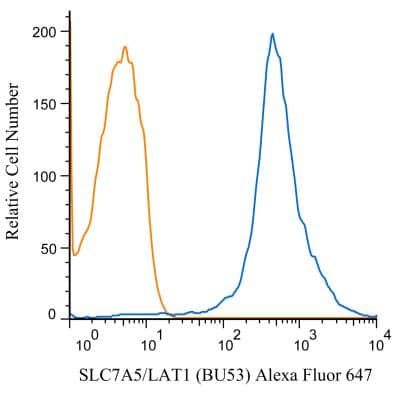 Flow (Cell Surface): SLC7A5/LAT1 Antibody (BU53) - BSA Free [NBP2-50465]