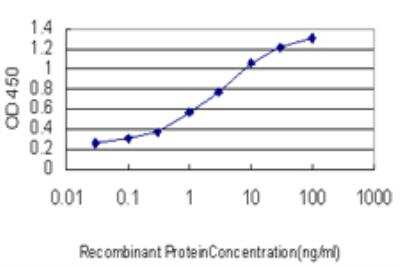 ELISA: SLURP1 Antibody (4D1) [H00057152-M06]