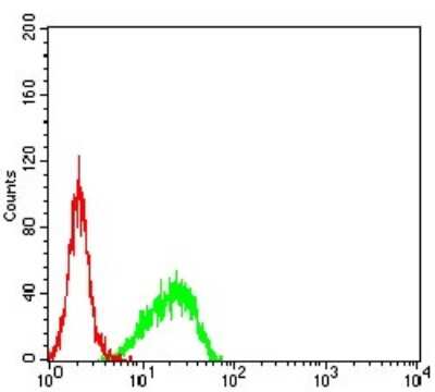 Flow Cytometry: SMARCA1 Antibody (2H7B8) - BSA Free [NBP2-61879]
