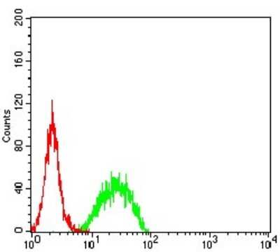 Flow Cytometry: SMARCA1 Antibody (2H7B9) - BSA Free [NBP2-61882]