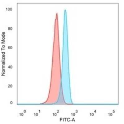 Flow Cytometry: SMARCC1 Antibody (PCRP-SMARCC1-1F1) - Azide and BSA Free [NBP3-08611]