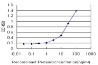 ELISA: SMARCD2 Antibody (2F7) [H00006603-M01]