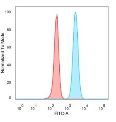 Flow Cytometry: SMNDC1 Antibody (PCRP-SMNDC1-1A9) [NBP3-07233]