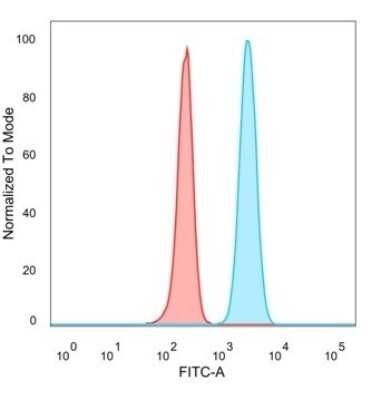 Flow Cytometry: SMNDC1 Antibody (PCRP-SMNDC1-1A9) - Azide and BSA Free [NBP3-08232]