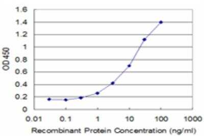 ELISA: SNAP29 Antibody (1C10) [H00009342-M05]