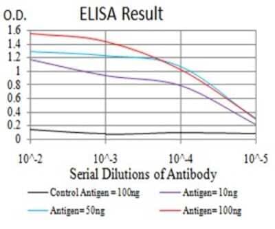 ELISA: SOD2/Mn-SOD Antibody (8H3D2) - BSA Free [NBP2-61883]