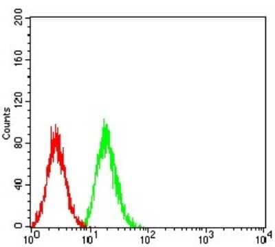 Flow Cytometry: SOD2/Mn-SOD Antibody (8H3D2) - BSA Free [NBP2-61883]