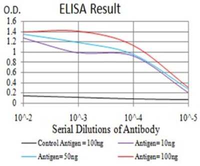 ELISA: SOD2/Mn-SOD Antibody (8H3F9) - BSA Free [NBP2-61885]