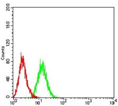 Flow Cytometry: SOD2/Mn-SOD Antibody (8H3F9) - BSA Free [NBP2-61885]