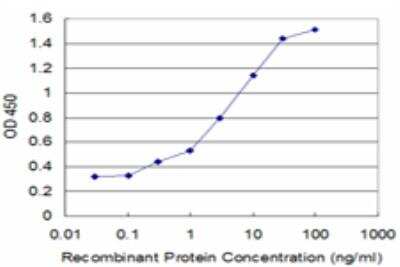 ELISA: SP100 Antibody (2E2) [H00006672-M03]