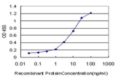 ELISA: SP110 Antibody (2G10) [H00003431-M03]