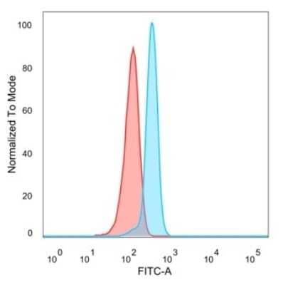 Flow Cytometry: SPIC Antibody (PCRP-SPIC-2C5) [NBP3-07570]