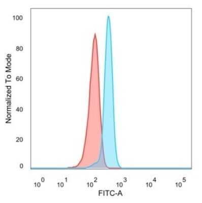 Flow Cytometry: SPIC Antibody (PCRP-SPIC-2C5) - Azide and BSA Free [NBP3-08334]