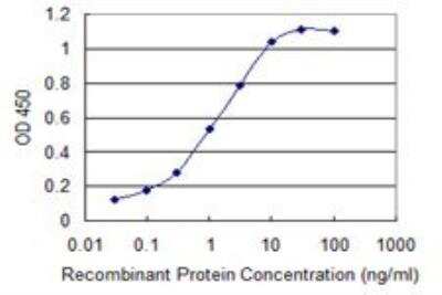 ELISA: SPINK1 Antibody (4D4) [H00006690-M01]