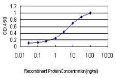 ELISA: SPRY2 Antibody (1E10) [H00010253-M01]