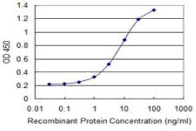 ELISA: SPTLC1 Antibody (3D11) [H00010558-M09]