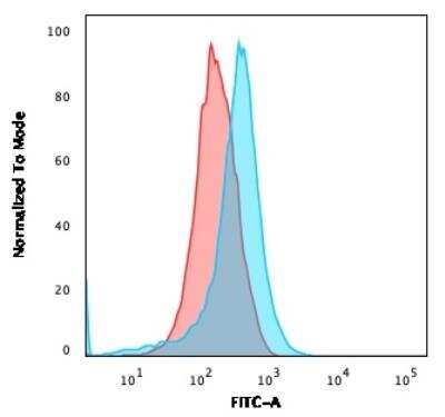 Flow Cytometry: SSEA-1 Antibody (FUT4/1478R) - Azide and BSA Free [NBP2-49879]