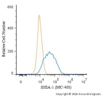 Flow Cytometry: SSEA-1 Antibody (MC-480) [NB100-1831]