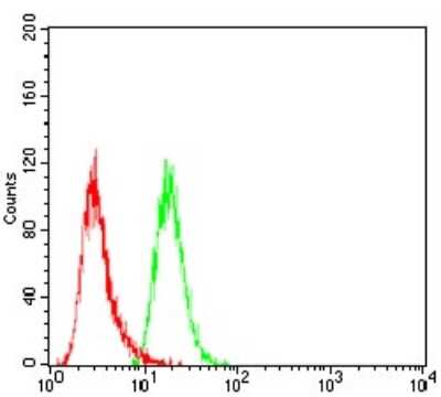 Flow Cytometry: SSH1 Antibody (1A5C8) - BSA Free [NBP2-52569]