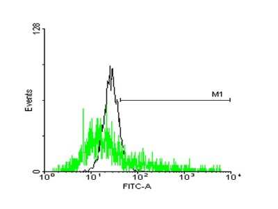 Flow Cytometry: SSR2 Antibody [H00006746-B01P]