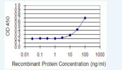 ELISA: STAP2 Antibody (6C7) [H00055620-M03-100ug]