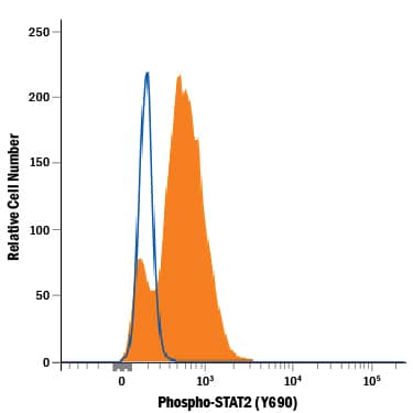 Detection of Phospho-STAT2 (Y689) antibody in Daudi Human Cell Line antibody by Flow Cytometry.