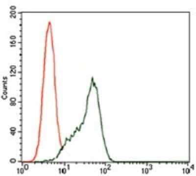 Flow Cytometry: STAT5A Antibody (6D4) - BSA Free [NBP2-37441]