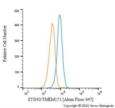 Flow Cytometry: STING/TMEM173 Antibody - BSA Free [NBP2-24683]