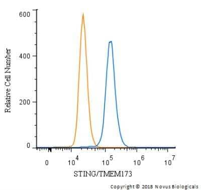 Flow Cytometry: STING/TMEM173 Antibody - BSA Free [NBP2-24683]