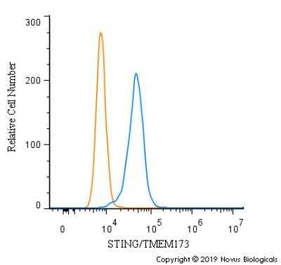 Flow Cytometry: STING/TMEM173 Antibody - BSA Free [NBP2-24683]
