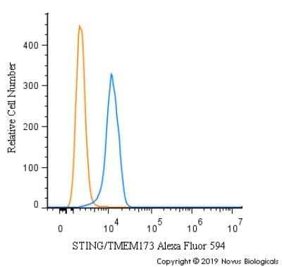 Flow Cytometry: STING/TMEM173 Antibody - BSA Free [NBP2-24683]