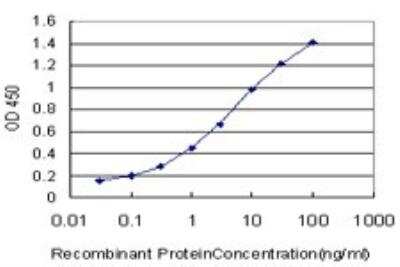ELISA: STK4 Antibody (4F4) [H00006789-M02]