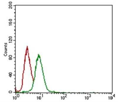 Flow Cytometry: STRO-1 Antibody (STRO-1) [NBP1-48356]