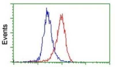 Flow Cytometry: SUHW1 Antibody (OTI2H3) [NBP2-45446]