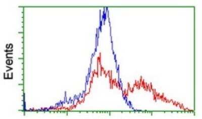 Flow Cytometry: SUHW1 Antibody (OTI2H3) [NBP2-45446]