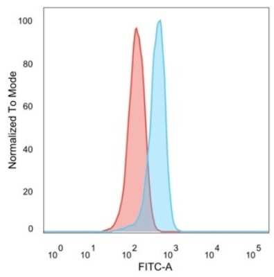 Flow Cytometry: SURF5 Antibody (PCRP-MED22-2A7) [NBP3-13788]