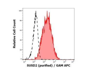 Flow Cytometry: SUSD2 Antibody (W5C5) - BSA Free [NBP3-09108]