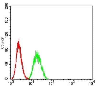 Flow Cytometry: SUZ12 Antibody (2B9G12) - BSA Free [NBP2-61892]