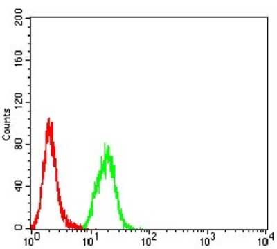 Flow Cytometry: SYK Antibody (2G11E6) - BSA Free [NBP2-61893]