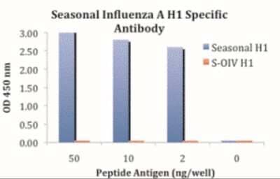 ELISA: Seasonal H1N1 Hemagglutinin Antibody - BSA Free [NBP2-41106]