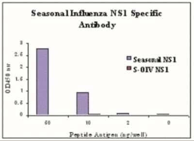 ELISA: Seasonal H1N1 NS1 Antibody - BSA Free [NBP2-41113]
