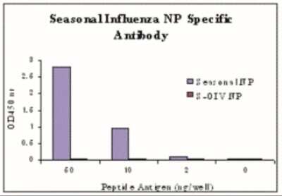 ELISA: Seasonal H1N1 Nucleocapsid Protein Antibody - BSA Free [NBP2-41114]