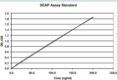 Enzyme Activity: Secreted Alkaline Phosphatase Reporter Assay Kit (Colorimetric) [NBP2-25285]