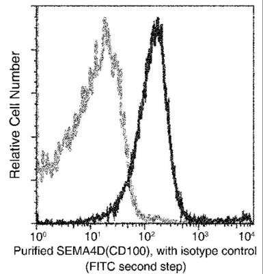 Flow Cytometry: Semaphorin 4D/CD100 Antibody (010) [NBP2-90666]