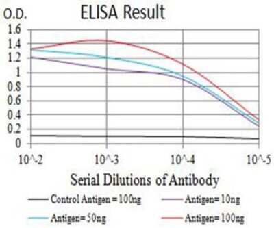 ELISA: Semaphorin 4D/CD100 Antibody (5H6E3) - BSA Free [NBP2-61663]
