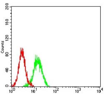Flow Cytometry: Semaphorin 4D/CD100 Antibody (5H6E3) - BSA Free [NBP2-61663]