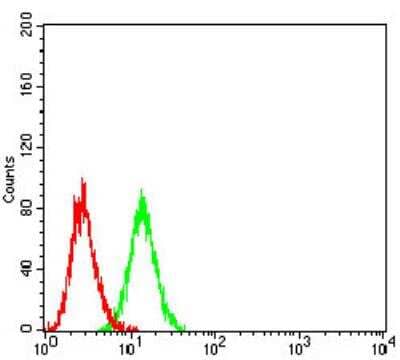 Flow Cytometry: Semaphorin 4D/CD100 Antibody (5H6E3) - BSA Free [NBP2-61663]