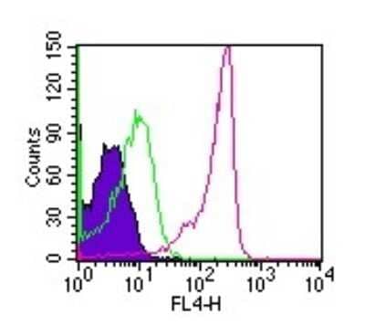 Flow Cytometry: Semaphorin 4D/CD100 Antibody (A8) - Azide and BSA Free [NBP2-36736]